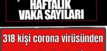 Sağlık Bakanı Fahrettin Koca il il haftalık vaka sayısını açıkladı! İstanbul’da korkutan artış